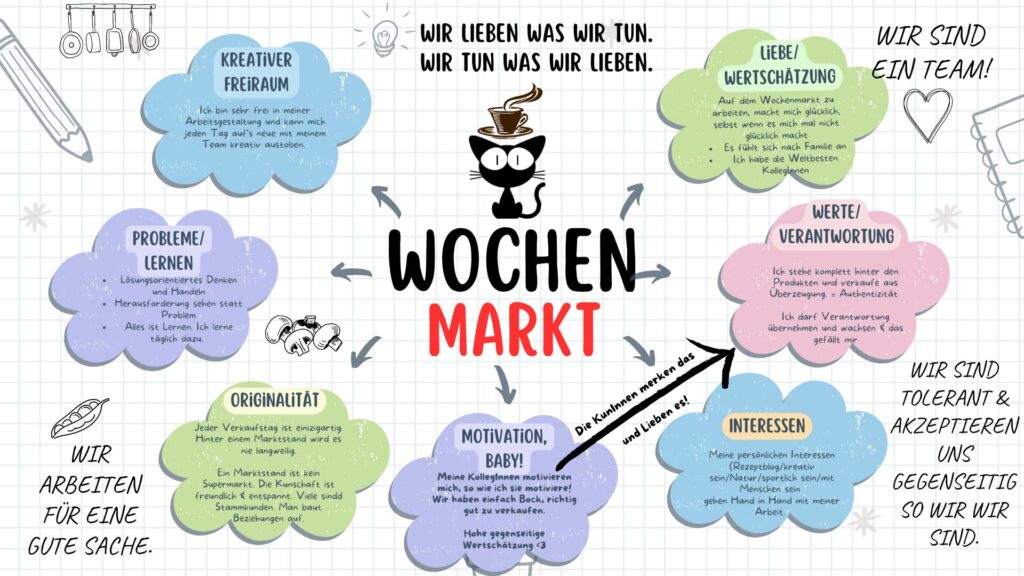 Mindmap Warum ich so gerne als Verkäuferin auf dem Markt arbeite.